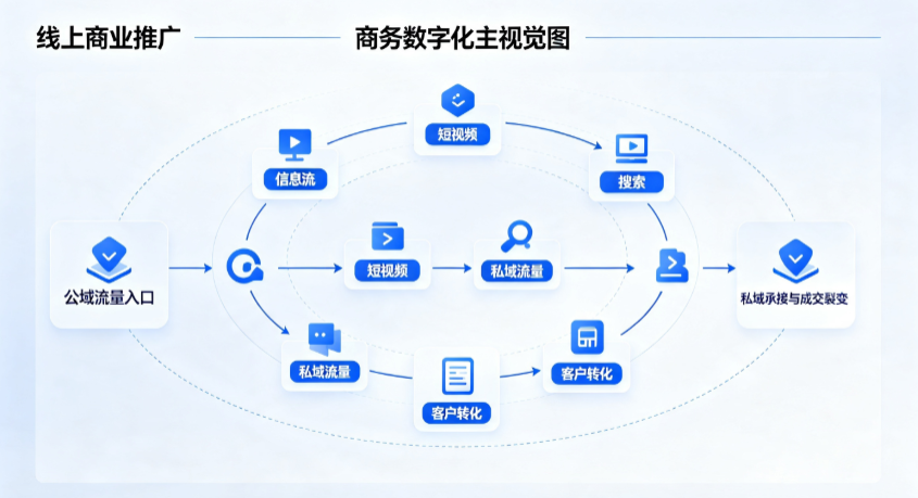 马尾区线上商业推广怎么做？全域流量闭环搭建与低成本转化实战指南